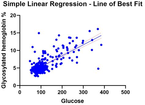 The Ultimate Guide to Linear Regression - Graphpad