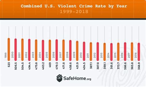 Crime Rates in the United States, 2020 — Best and Worst States - SafeHome.org