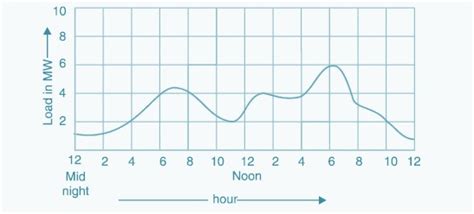 Load Curve and Load Duration Curve | Electrical Concepts