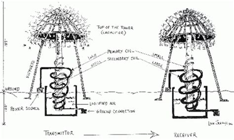 Top 10 Inventions By Nikola Tesla