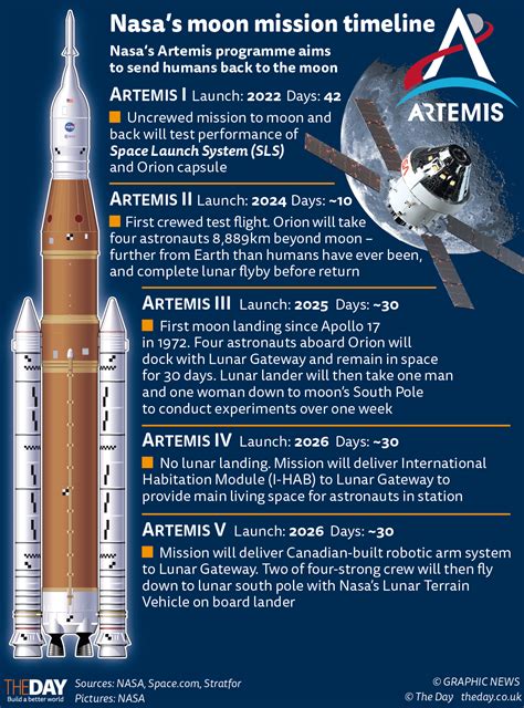 Nasa's moon mission timeline - The Day