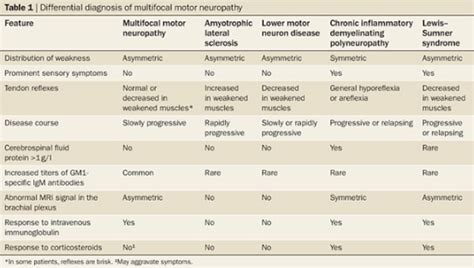 Causes Of Motor Axonal Neuropathy | Webmotor.org