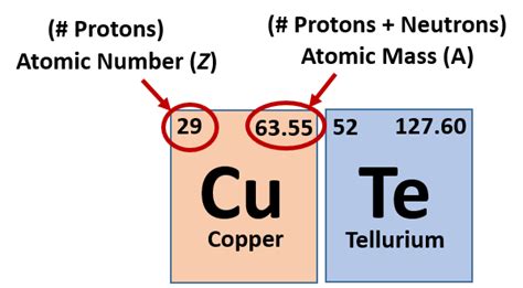 Periodic Table Of Elements List With Protons Neutrons And Electrons ...