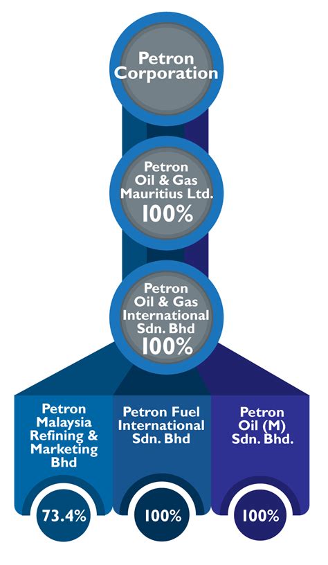 Our Structure - Petron Malaysia