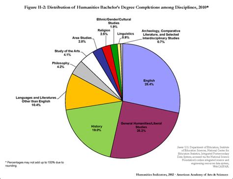 College majors, employment and "sciences vs. humanities" data ...