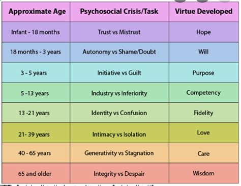 Psychosocial Development By Erik Erikson Psychology Poster