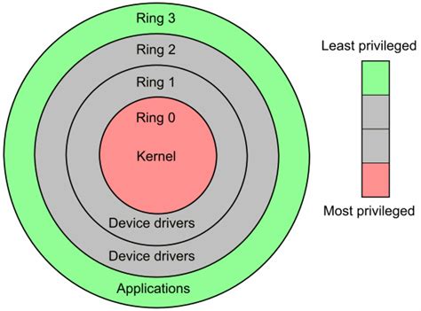 Understanding the Layers of a Computer System - Secplicity - Security ...