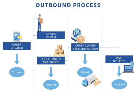 Warehouse Process Flow: The Warehouse Management Process