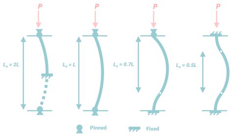 Column Buckling: Why It's Extra Important To Know About - Tribby3d