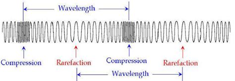 The number of compressions or rarefactions per unit time is calledof a sound wave.