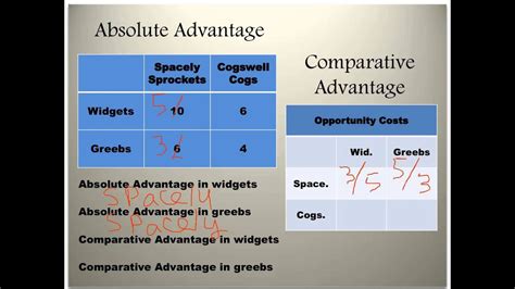 Comparative Vs Absolute Advantage Chart