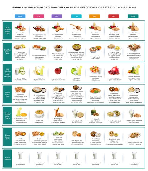 Indian Diet For Gestational Diabetes | PharmEasy