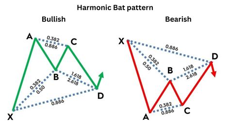 BAT Harmonic Pattern [Forex & Crypto Trading Strategy]