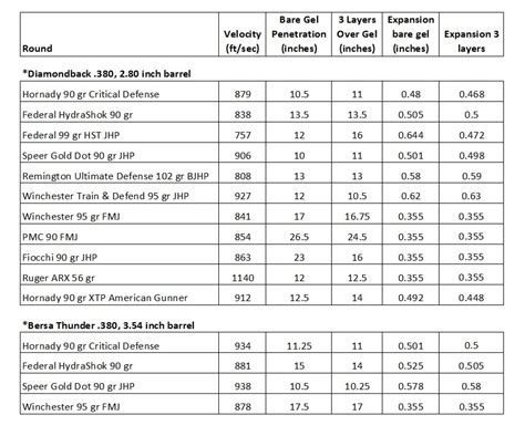 .380 Auto ballistic test