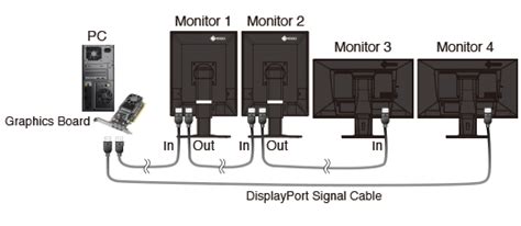 Compatibility between RadiForce monitors using DisplayPort daisy chains | EIZO