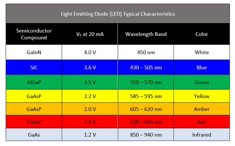 Light Emitting Diode - Electronics-Lab.com