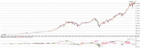 DJI Quantitative Structure Chart (Month Line) (1980-2019) | Download ...