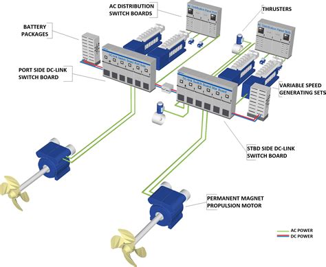 Hybrid Electric Propulsion System