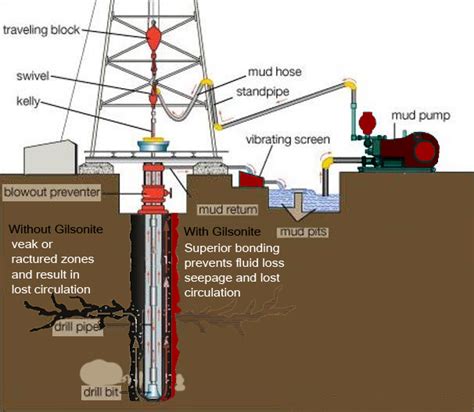 Drilling fluid,Gilsonite Drilling fluid additive, gilsonite drilling mud additive