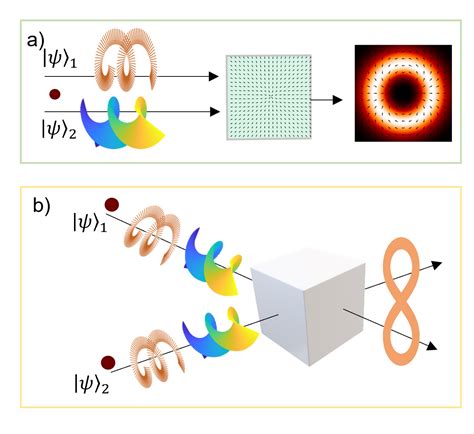 Orbital angular momentum based intra- and inter- particle entangled ...