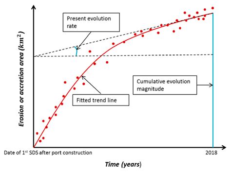 Schematic illustration of the fitting of the exponential trend line to... | Download Scientific ...