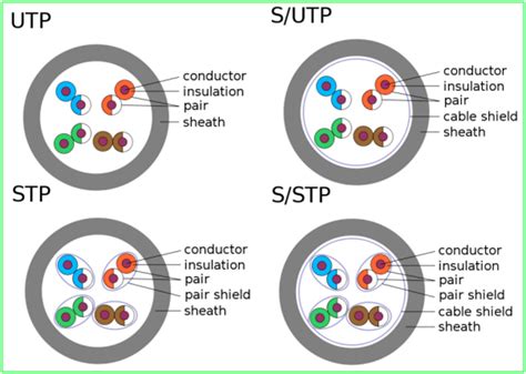 Shielded (STP) and Unshielded (UTP) Twisted Pairs - Chipkin