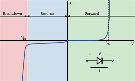 pn junction diode and its v/i characteristics