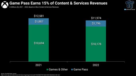 Game Pass and Xbox are profitable, Phil Spencer reiterates