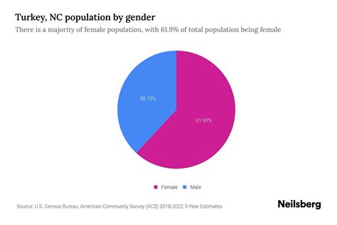 Turkey, NC Population by Gender - 2024 Update | Neilsberg