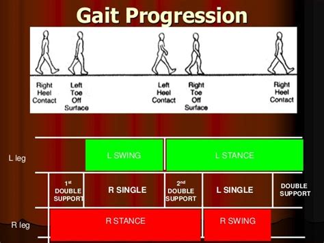 Gate analysis