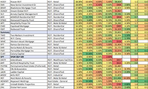 Big Dividend REITs: Ranking The Best And Worst | Seeking Alpha