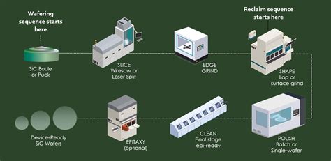 Wafer Fabrication Process Flow - MelissaexHartman