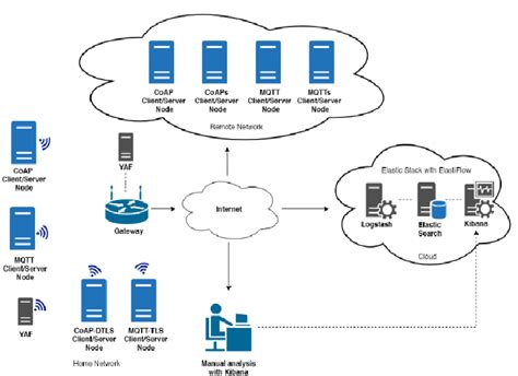 IOT NETWORK SCENARIO | Download Scientific Diagram