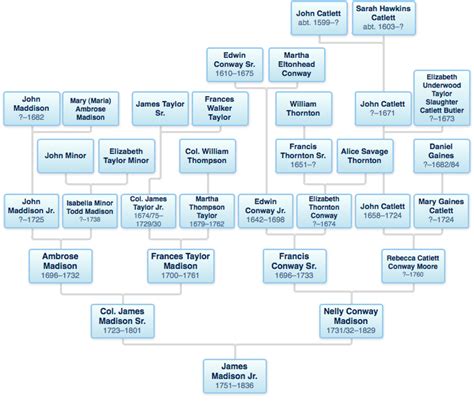 Madison Genealogy - President James Madison Family History | James ...