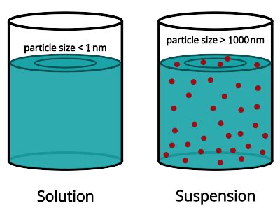 Solution vs. Suspension: Differences and Examples - PSIBERG