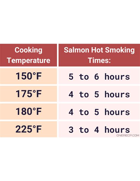 The Best Smoked Salmon: Internal Temperature Guide | oneReCP.com