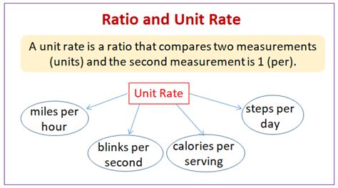 Unit Rate Examples Math