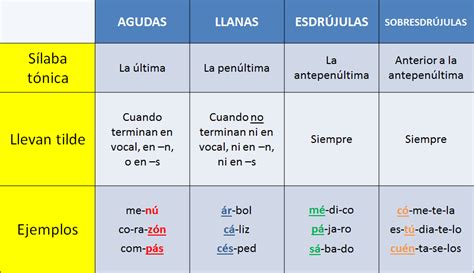 APRENDE CON MAMEN: PRINCIPIOS DE ACENTUACIÓN