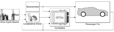 Example of system level powertrain model architecture using a... | Download Scientific Diagram