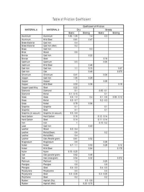 Table of Friction Coefficient