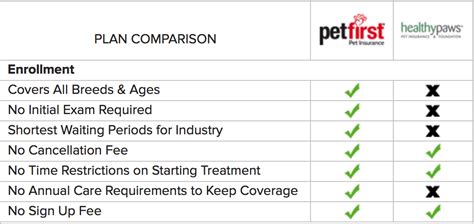 Dog Insurance Usa Dog Insurances Are Very Difficult To Choose Because They Are A Commitment And ...