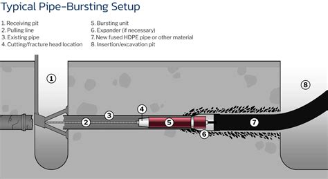 Is Pipe Bursting the Right Trenchless Method for Your Project?