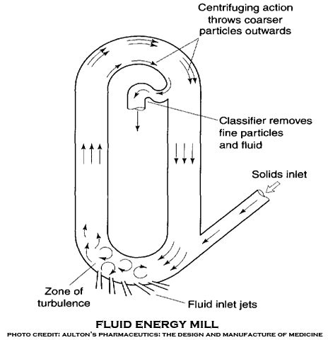 Fluidized Energy Mill: Operating principles, subclasses, uses...