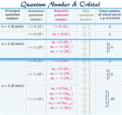 Quantum Number - Orbitals - Diagram, Definition, Chart, Shape