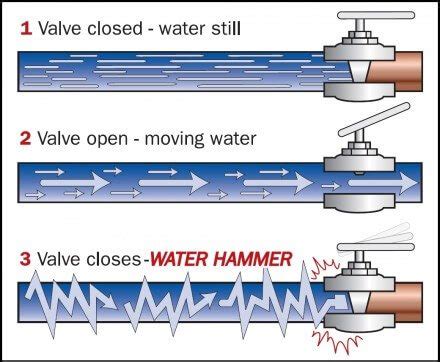 Water hammer arresters are now required in Minnesota - Structure Tech ...