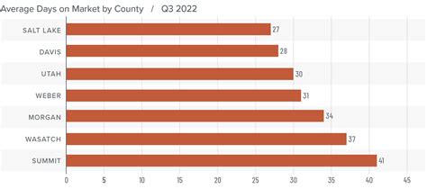 Q3 2022 Utah Real Estate Market Update - Windermere Real Estate