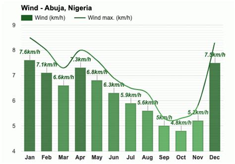 Yearly & Monthly weather - Abuja, Nigeria