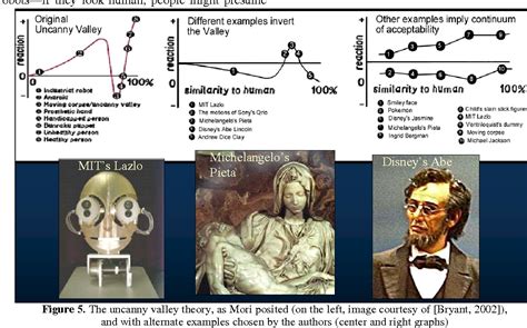 Uncanny Valley Examples