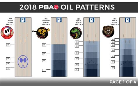 PBA 2023 oil patterns announced : r/Bowling