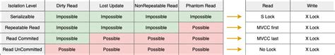 Database Isolation Level - Hello, world!